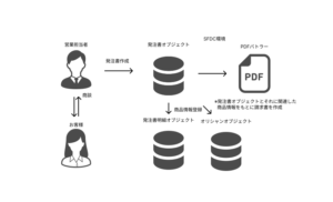 株式会社Gotham 請求書ドキュメント生成フロー
