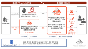 SIGNButler システム構成