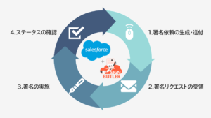 SIGN Butler・Salesforce 循環図