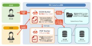 サービス申込書 生成フロー